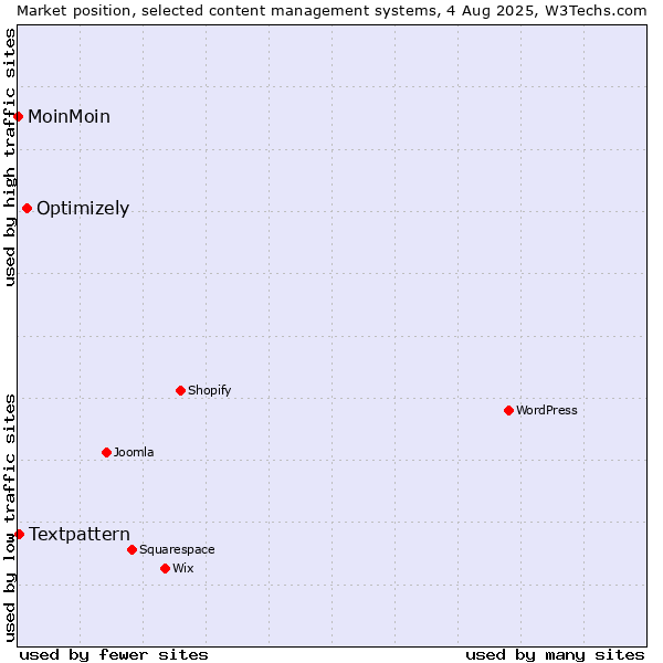 Market position of Optimizely vs. Textpattern vs. MoinMoin