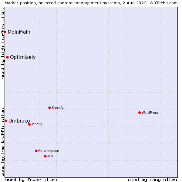 Market position of Optimizely vs. Umbraco vs. MoinMoin