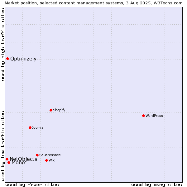 Market position of Mono vs. Optimizely vs. NetObjects