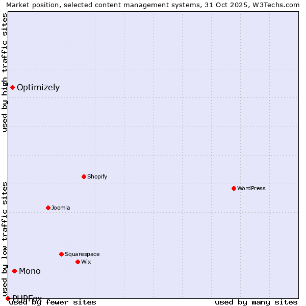 Market position of Mono vs. Optimizely vs. PHPFox