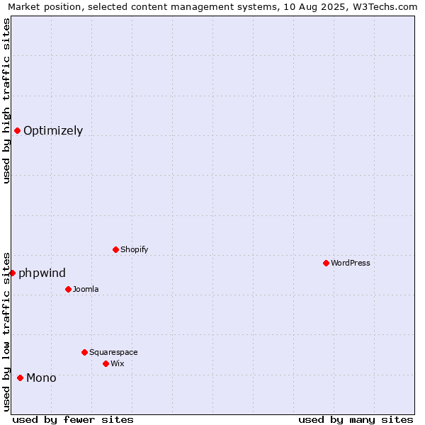 Market position of Mono vs. Optimizely vs. phpwind