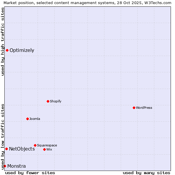 Market position of Optimizely vs. NetObjects vs. Monstra