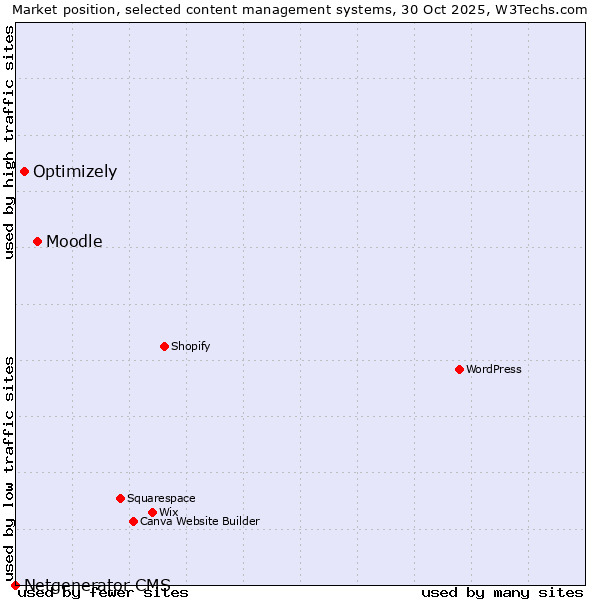 Market position of Moodle vs. Optimizely vs. Netgenerator CMS