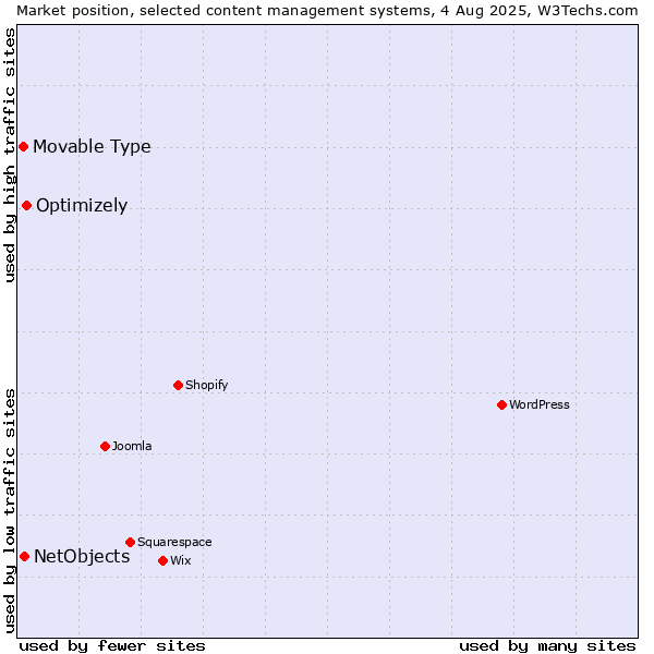 Market position of Optimizely vs. NetObjects vs. Movable Type