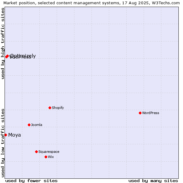 Market position of Optimizely vs. VuePress vs. Moya