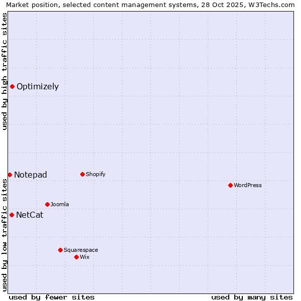 Market position of Optimizely vs. NetCat vs. Notepad