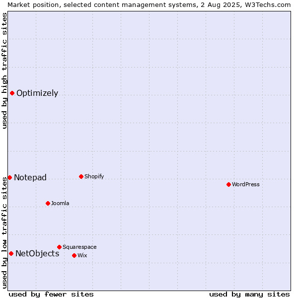Market position of Optimizely vs. NetObjects vs. Notepad
