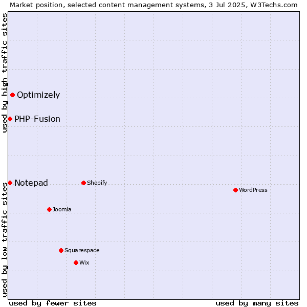 Market position of Optimizely vs. Notepad vs. PHP-Fusion