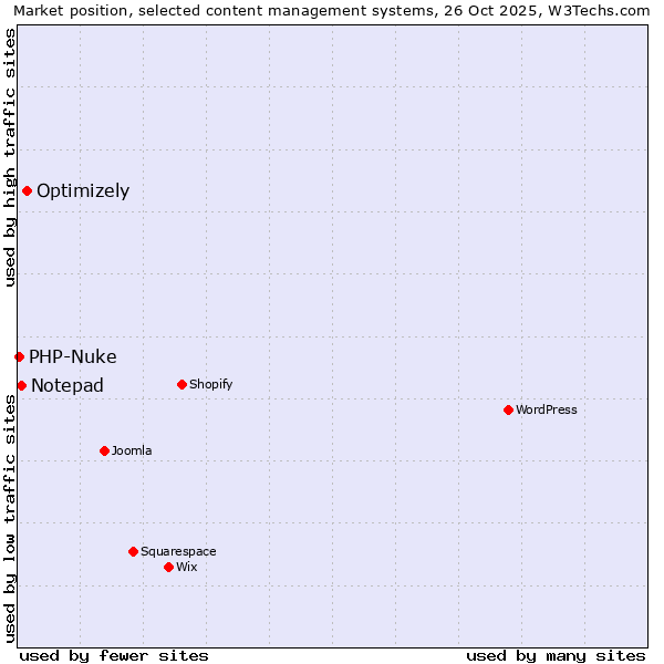 Market position of Optimizely vs. Notepad vs. PHP-Nuke