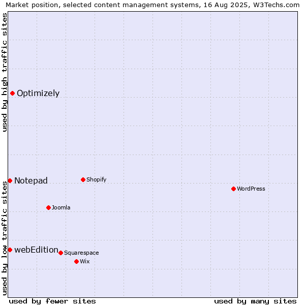 Market position of Optimizely vs. webEdition vs. Notepad