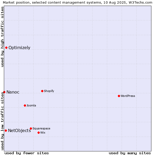 Market position of Optimizely vs. NetObjects vs. Nanoc
