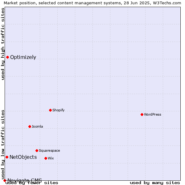 Market position of Optimizely vs. NetObjects vs. Navigate CMS