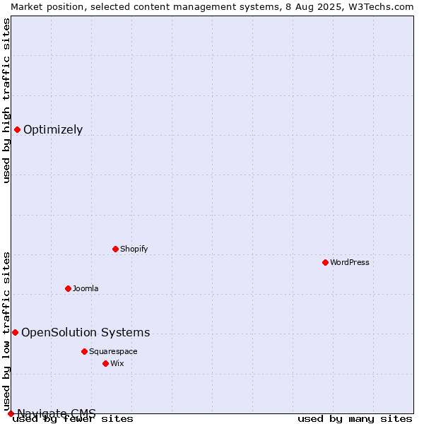 Market position of Optimizely vs. OpenSolution Systems vs. Navigate CMS