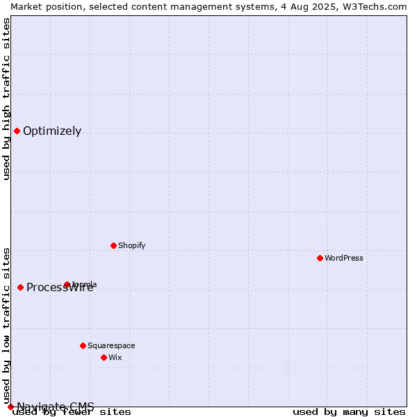 Market position of ProcessWire vs. Optimizely vs. Navigate CMS