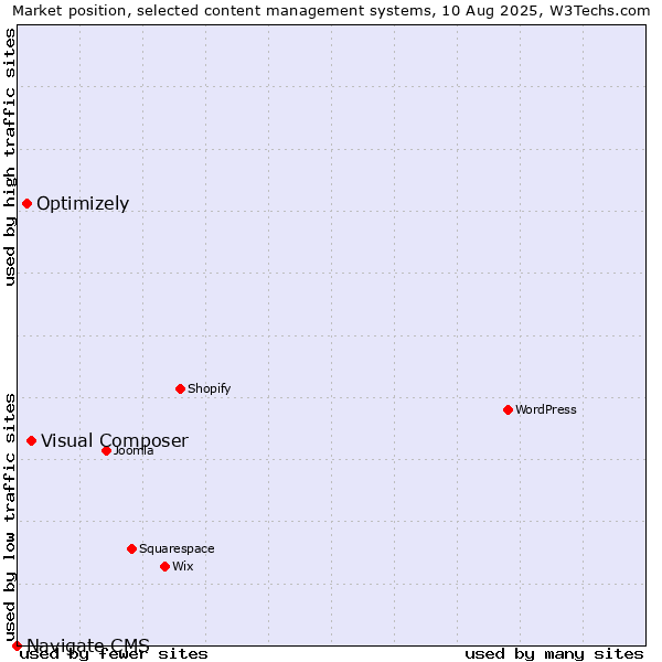 Market position of Visual Composer vs. Optimizely vs. Navigate CMS