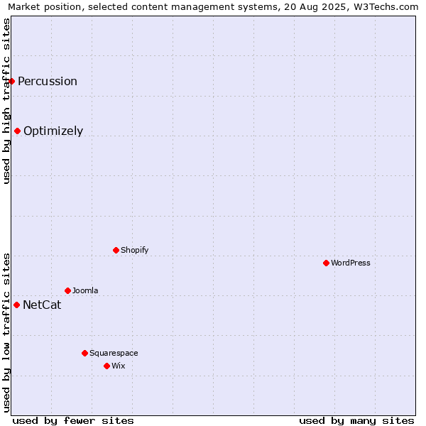 Market position of Optimizely vs. NetCat vs. Percussion