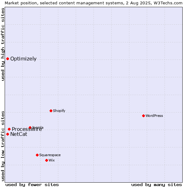 Market position of ProcessWire vs. Optimizely vs. NetCat