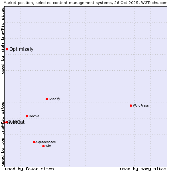 Market position of Optimizely vs. NetCat vs. Svbtle