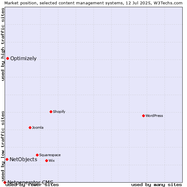 Market position of Optimizely vs. NetObjects vs. Netgenerator CMS