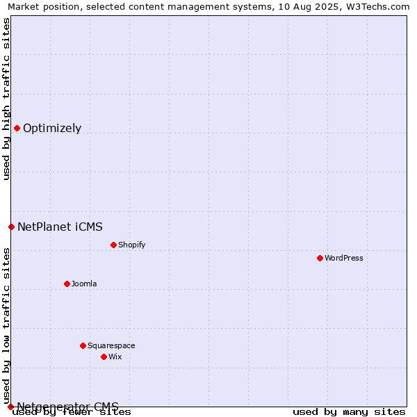 Market position of Optimizely vs. NetPlanet iCMS vs. Netgenerator CMS