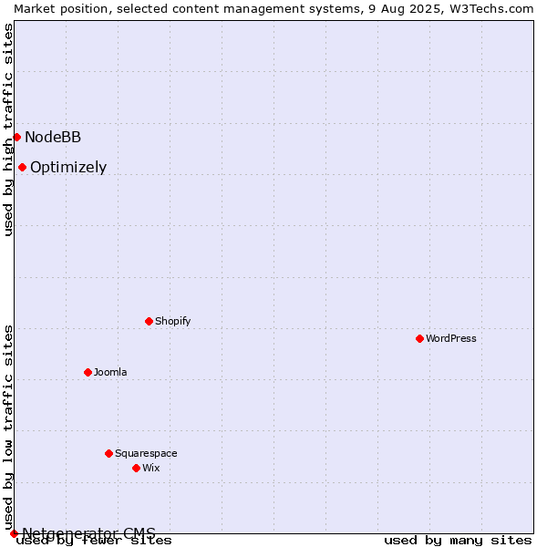 Market position of Optimizely vs. NodeBB vs. Netgenerator CMS