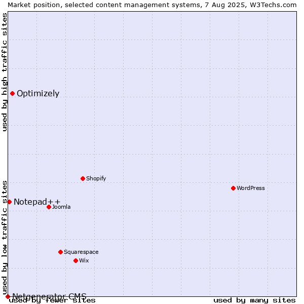 Market position of Optimizely vs. Notepad++ vs. Netgenerator CMS
