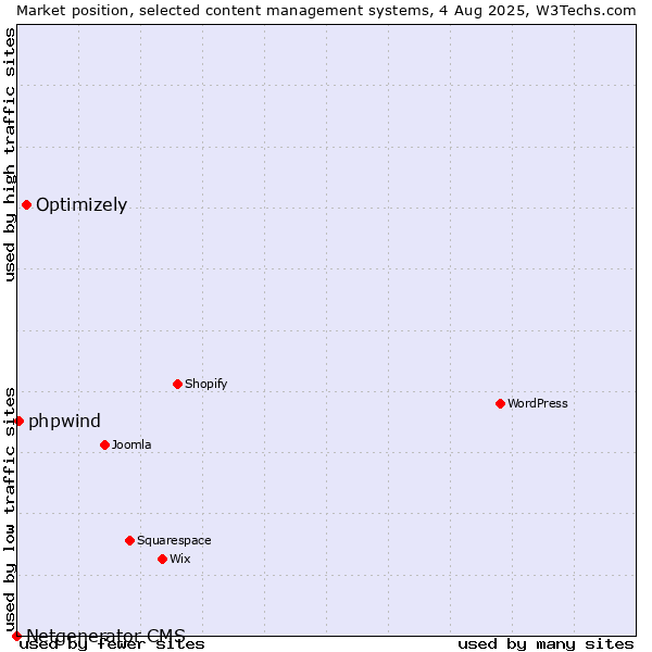 Market position of Optimizely vs. phpwind vs. Netgenerator CMS