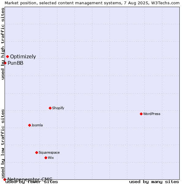 Market position of Optimizely vs. PunBB vs. Netgenerator CMS