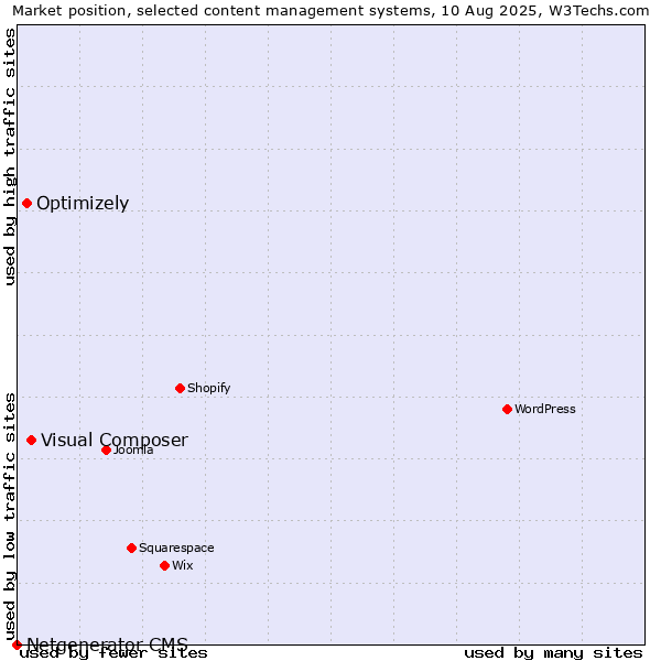 Market position of Visual Composer vs. Optimizely vs. Netgenerator CMS