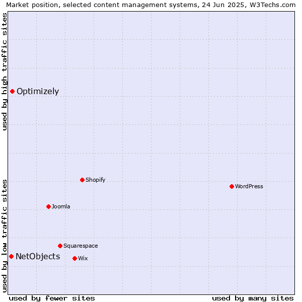 Market position of Optimizely vs. NetObjects
