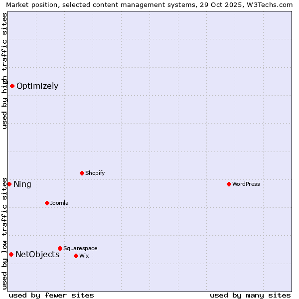 Market position of Optimizely vs. NetObjects vs. Ning