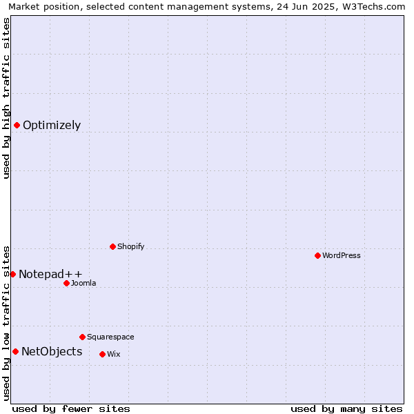Market position of Optimizely vs. NetObjects vs. Notepad++