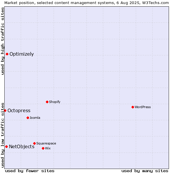 Market position of Optimizely vs. NetObjects vs. Octopress