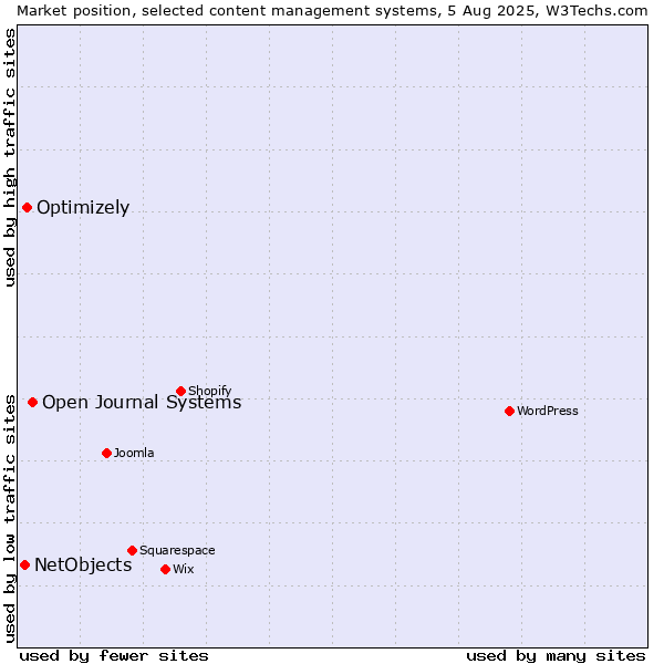 Market position of Open Journal Systems vs. Optimizely vs. NetObjects