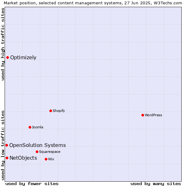 Market position of Optimizely vs. NetObjects vs. OpenSolution Systems