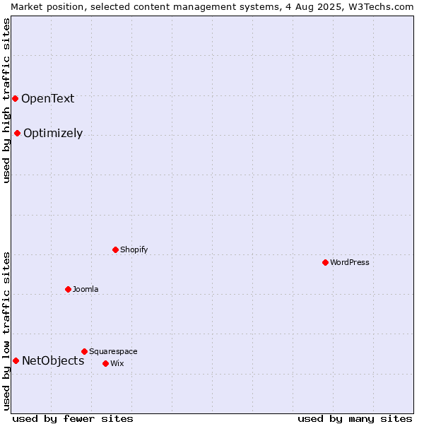 Market position of Optimizely vs. NetObjects vs. OpenText