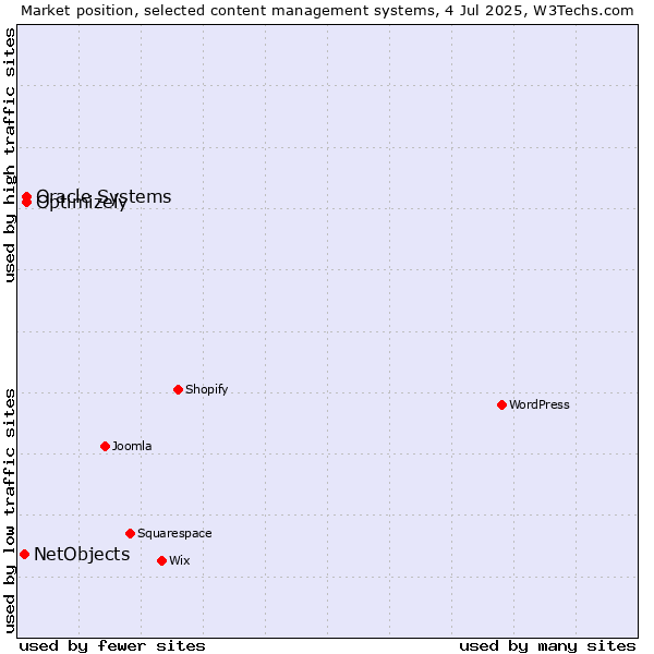 Market position of Oracle Systems vs. Optimizely vs. NetObjects