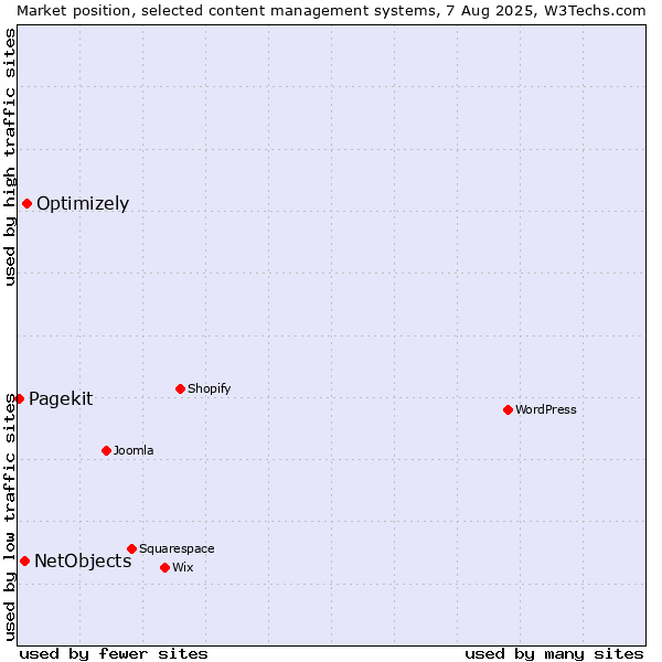 Market position of Optimizely vs. NetObjects vs. Pagekit