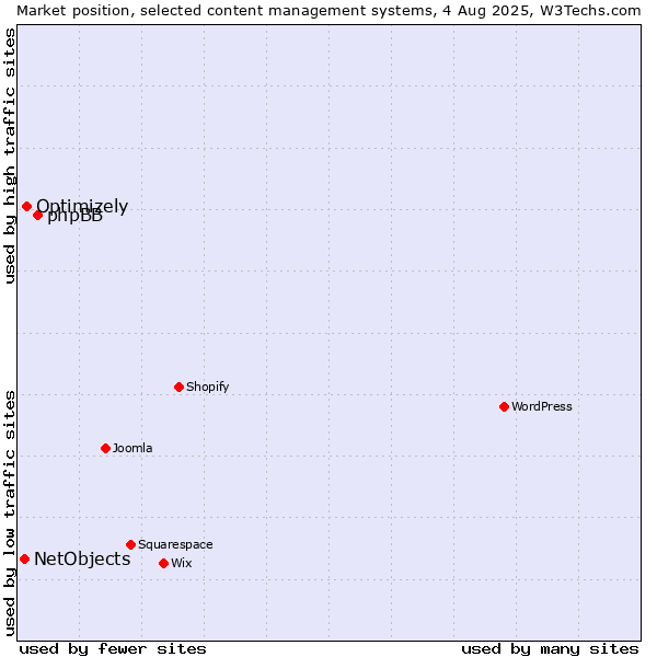Market position of phpBB vs. Optimizely vs. NetObjects