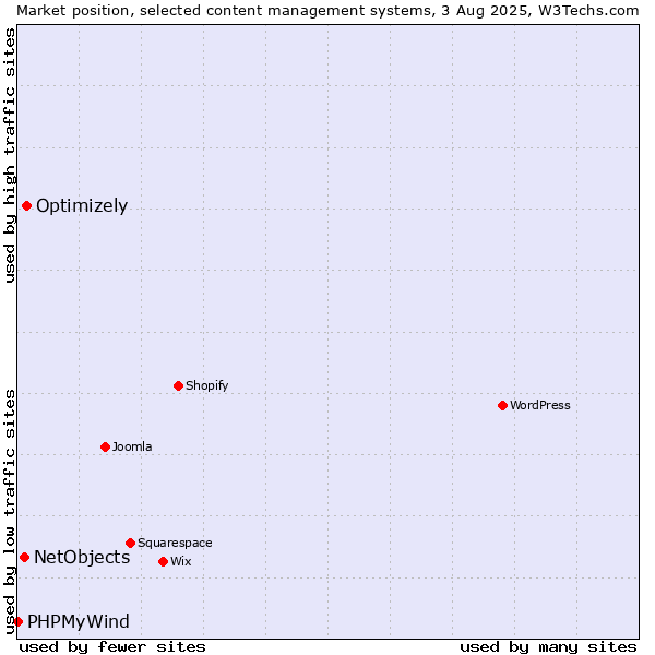 Market position of Optimizely vs. NetObjects vs. PHPMyWind