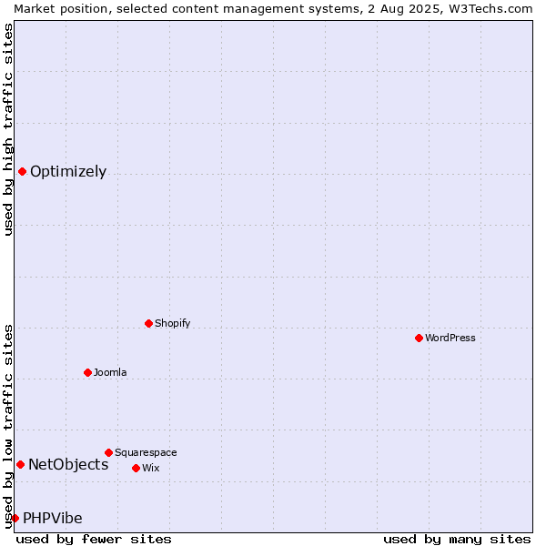 Market position of Optimizely vs. NetObjects vs. PHPVibe