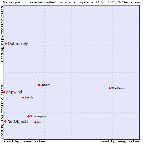 Market position of Optimizely vs. NetObjects vs. phpwind