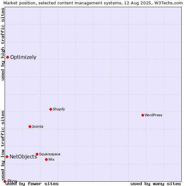 Market position of Optimizely vs. NetObjects vs. Pico