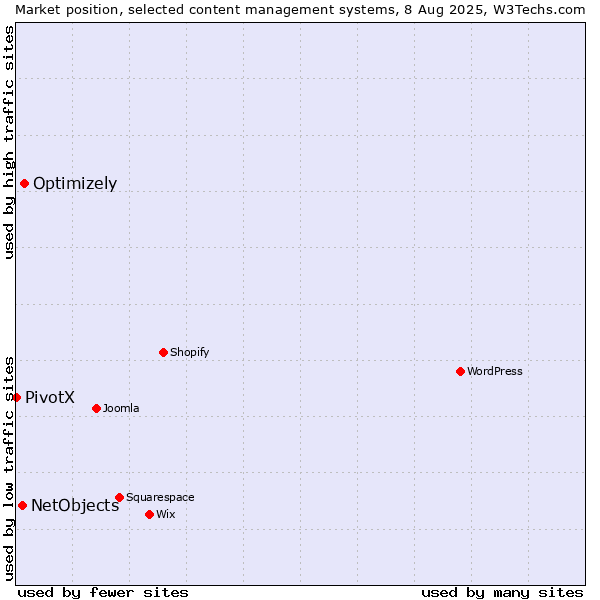 Market position of Optimizely vs. NetObjects vs. PivotX