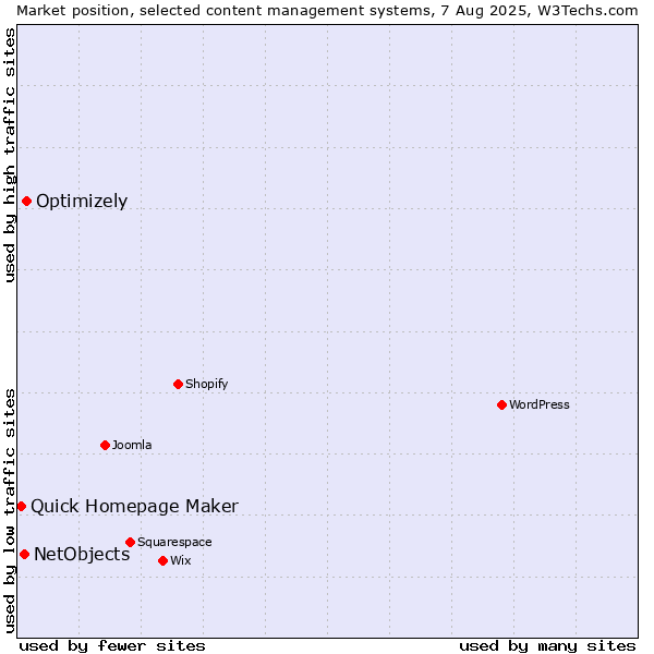 Market position of Optimizely vs. NetObjects vs. Quick Homepage Maker