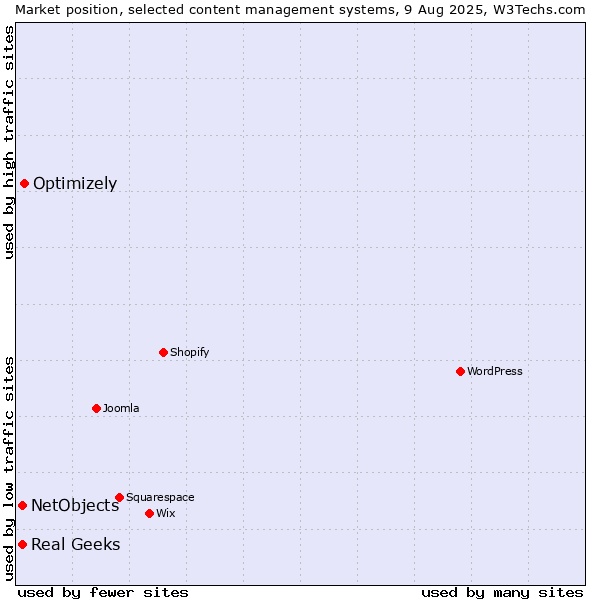 Market position of Optimizely vs. Real Geeks vs. NetObjects