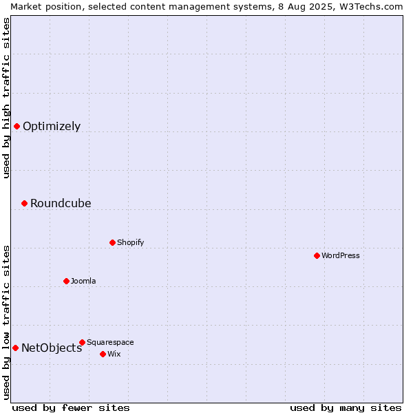 Market position of Roundcube vs. Optimizely vs. NetObjects