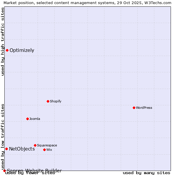 Market position of Optimizely vs. NetObjects vs. Sapren Website Builder