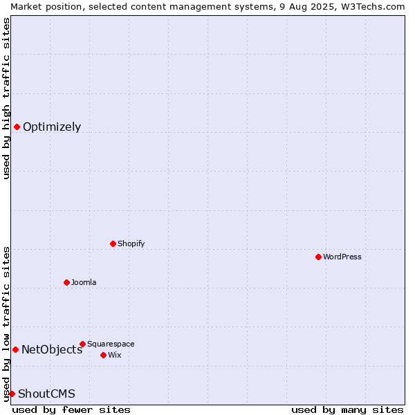 Market position of Optimizely vs. NetObjects vs. ShoutCMS