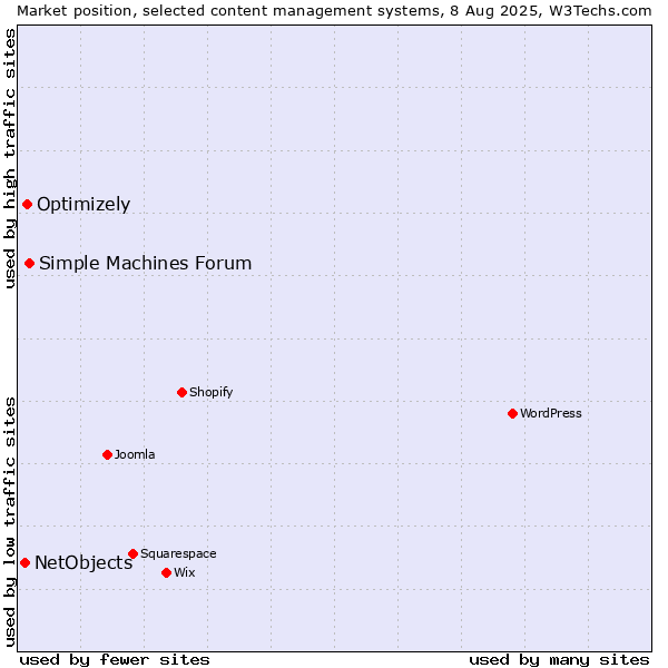 Market position of Simple Machines Forum vs. Optimizely vs. NetObjects